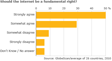bbc uk internet access human rights poll 2010